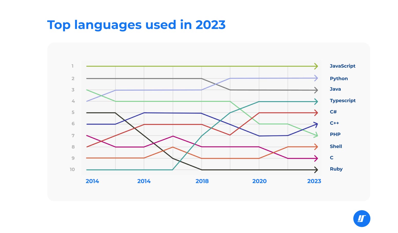 Chart of the most popular programming languages in 2023