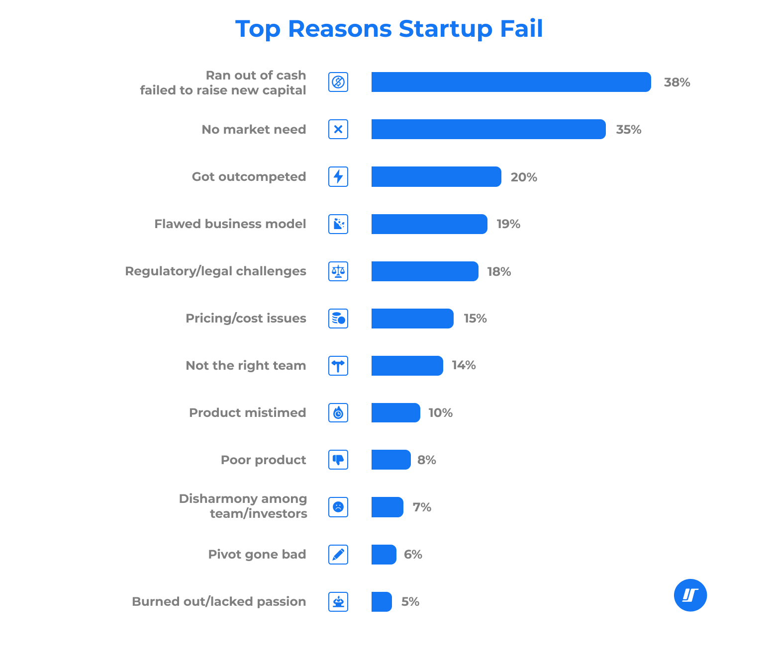 Infographic of the top reasons for startup failure