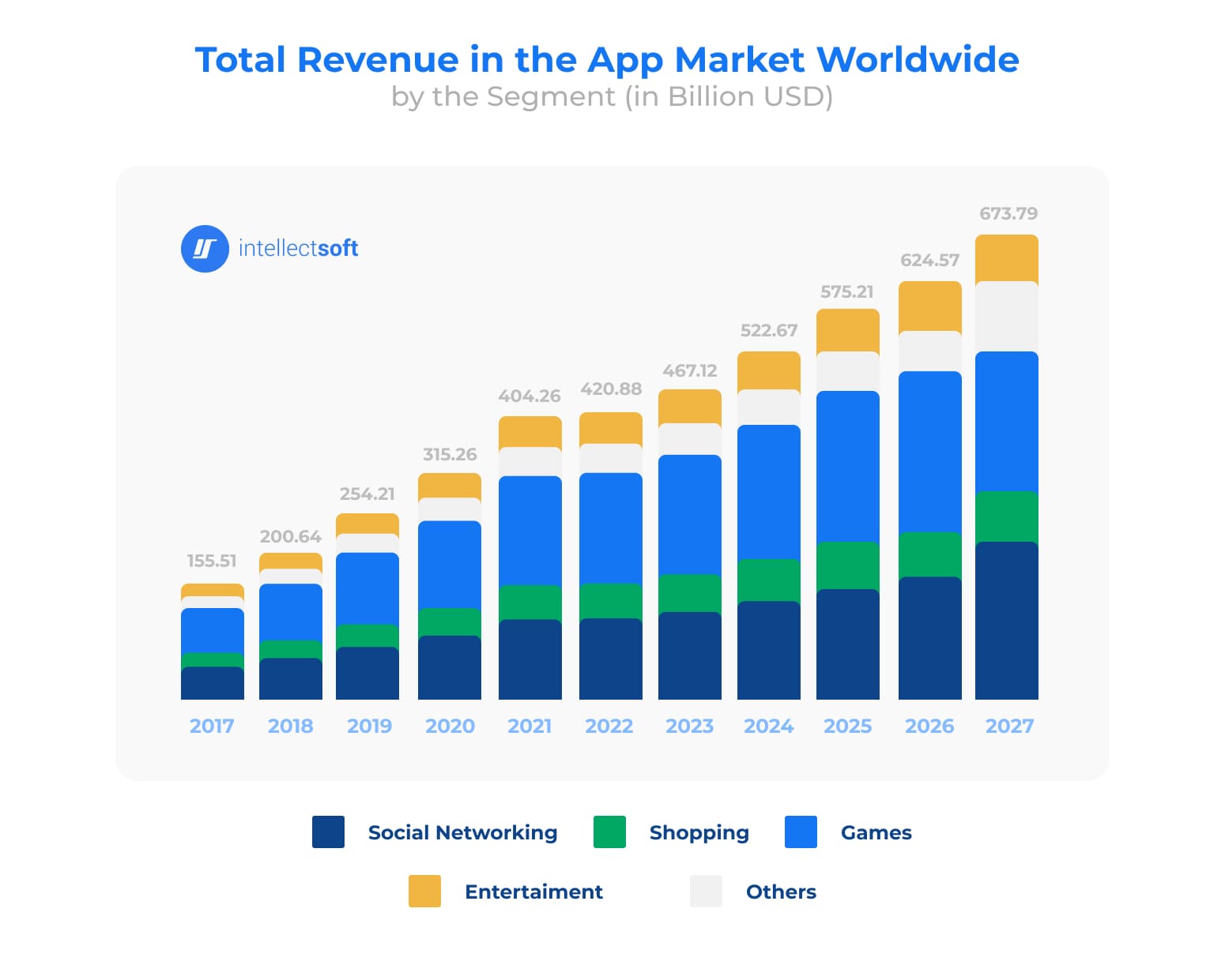 Graph of total revenue in the app market worldwide by the segment, in billion USD