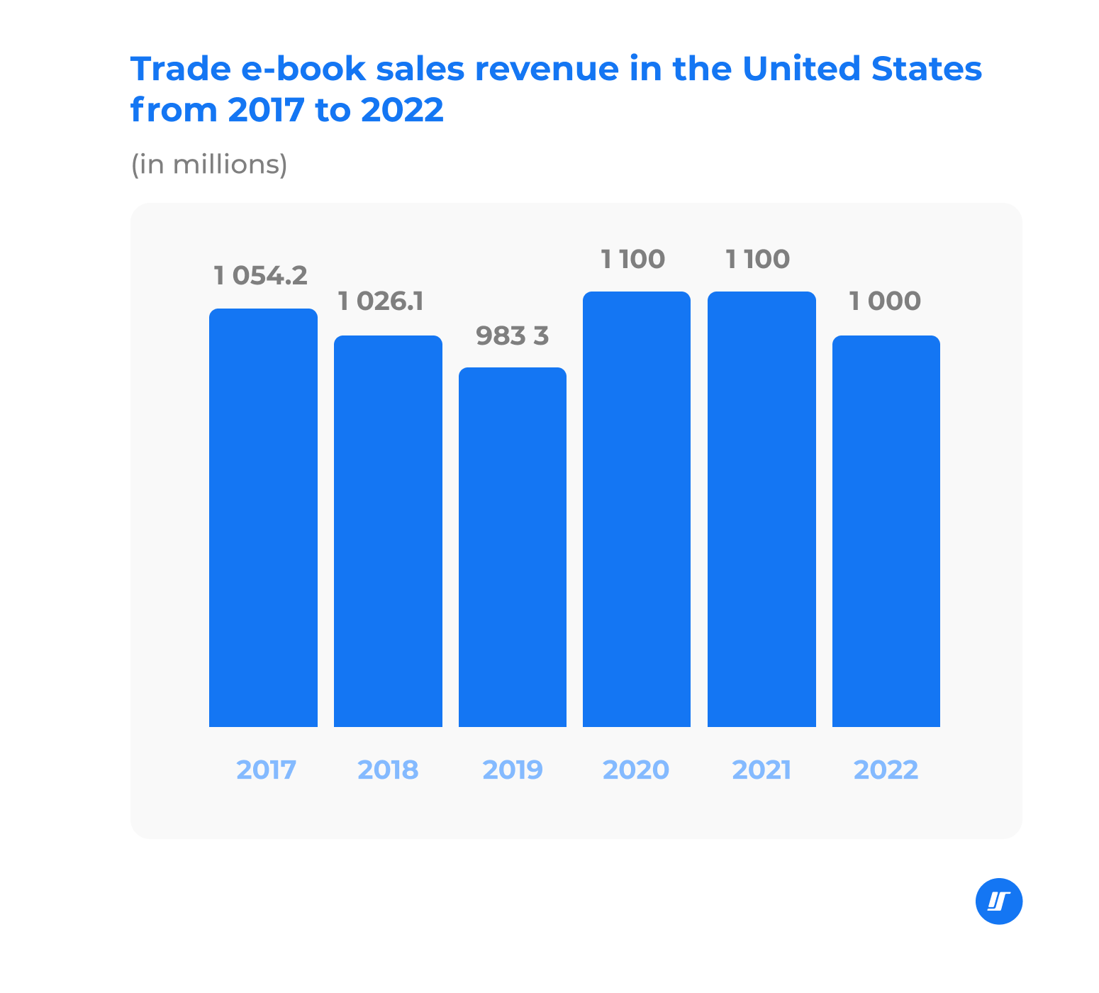 Chart of trade e-book sales revenue in the US (2017-2022)