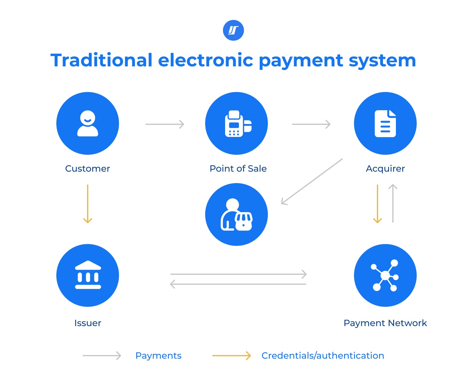 Infographics of the traditional electronic payment system and the connections between system elements.