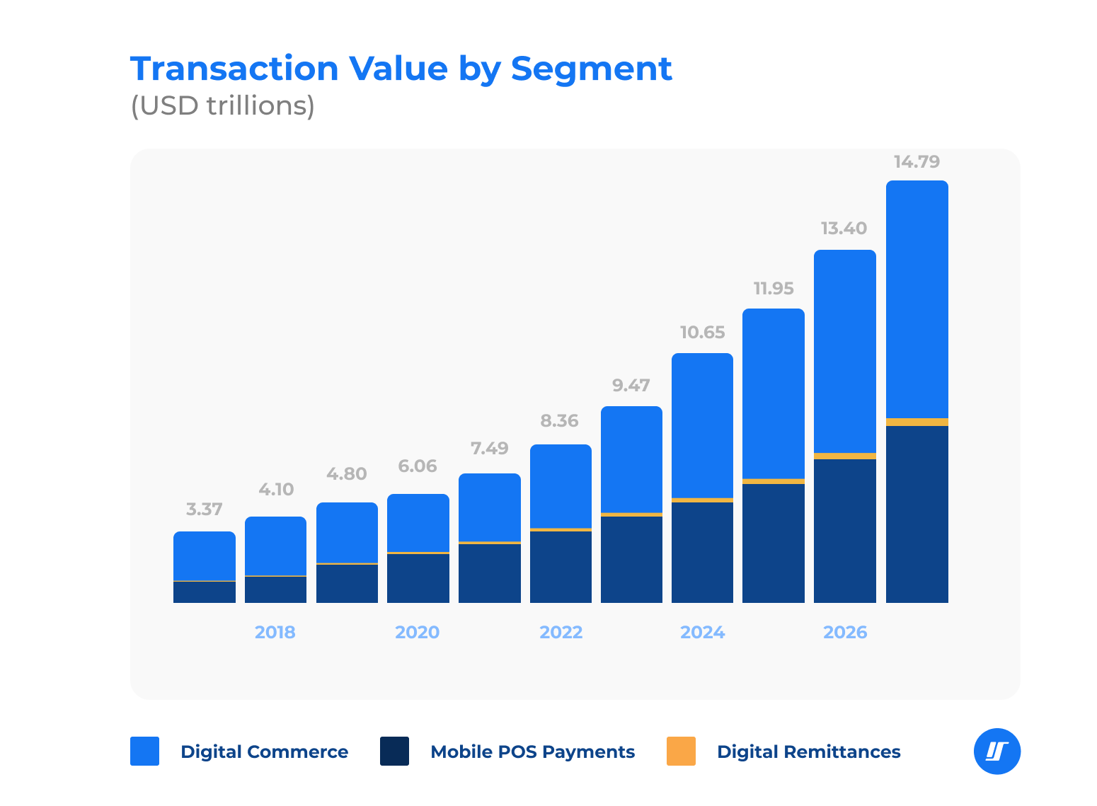 Infographics of the total transaction value in the digital payments market (in USD trillions)
