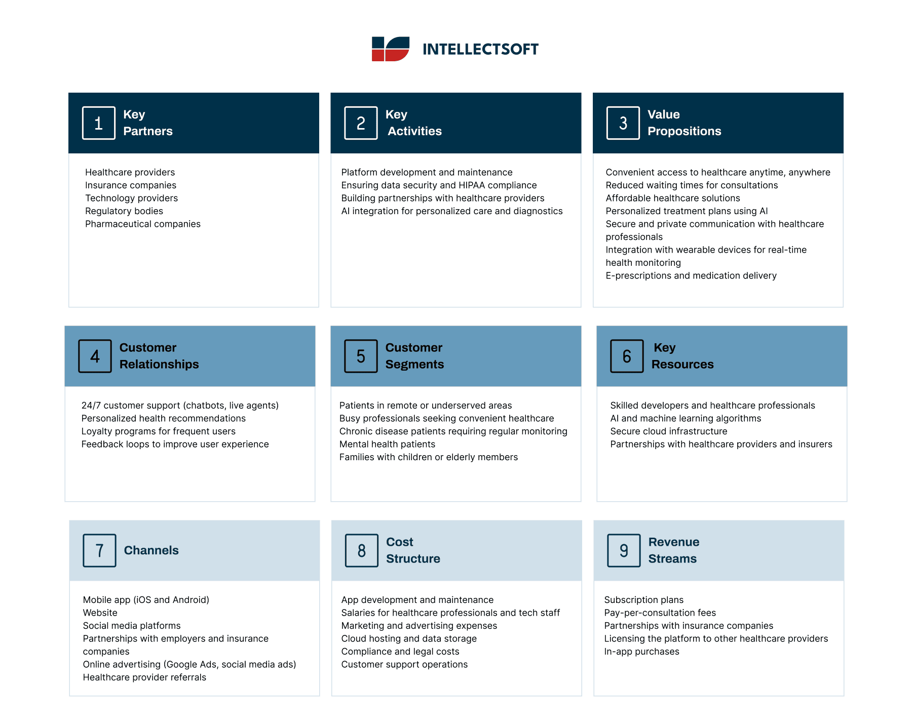Business model Canvas for a telemedicine app