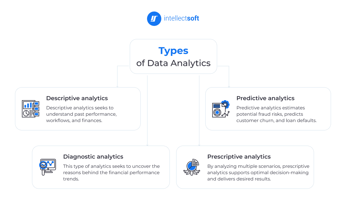 Diagram showing four types of data analytics including descriptive diagnostic predictive and prescriptive analytics