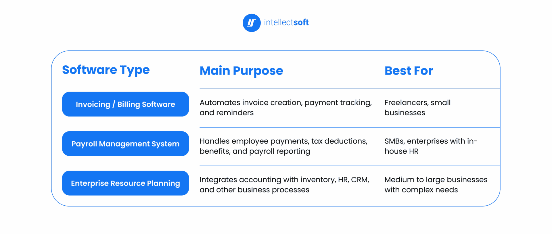 Types of financial accounting software development