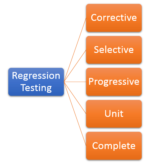 types of regression testing
