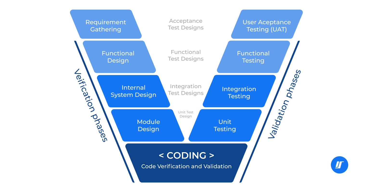 SDLC V-Model illustration