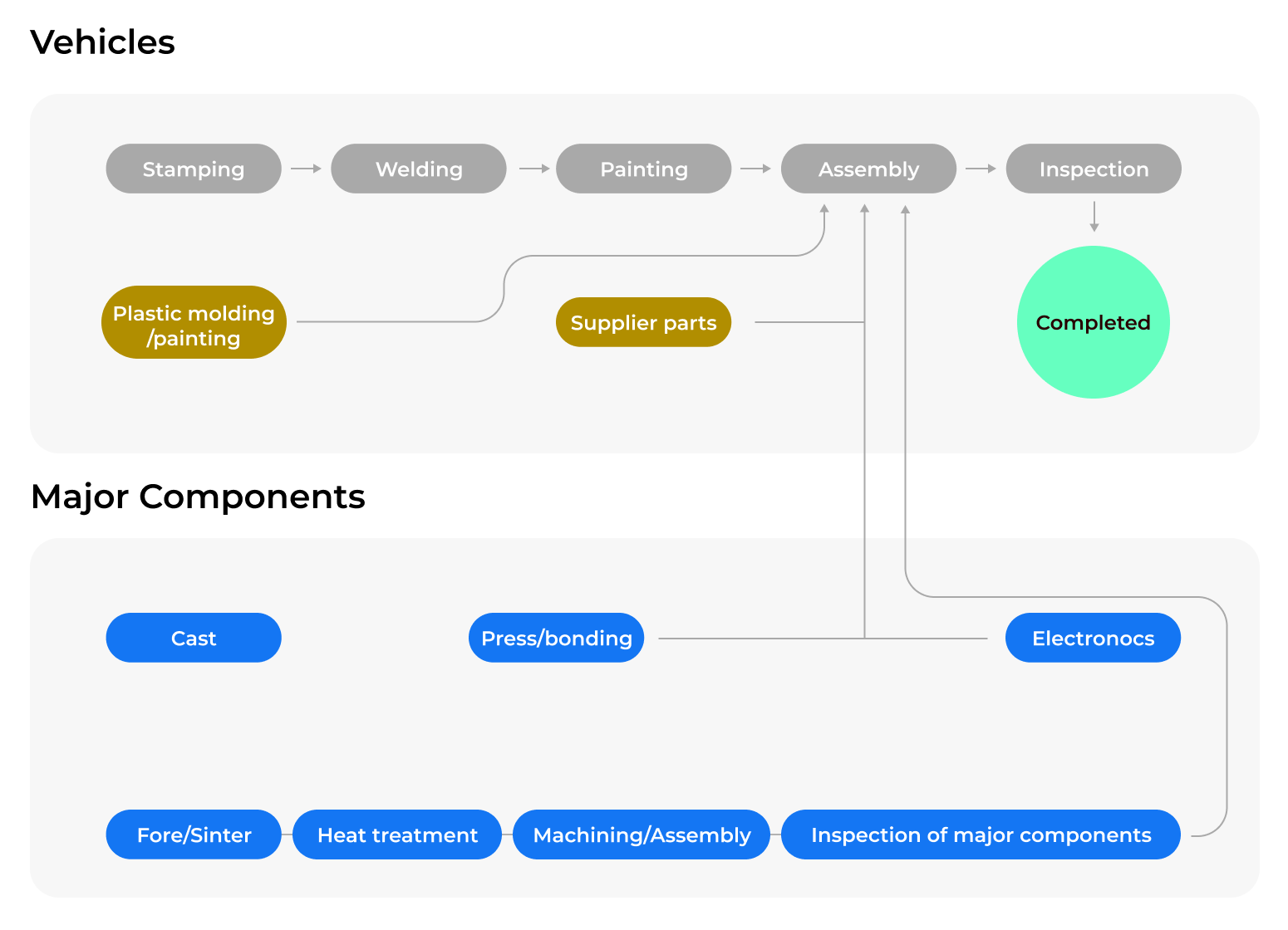 vehicles major components