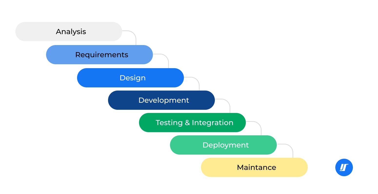 7 Phases of the System Development Life Cycle | Intellectsoft