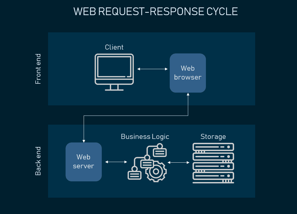 web app architecture request response cycle