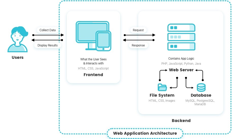 web app architecture scheme