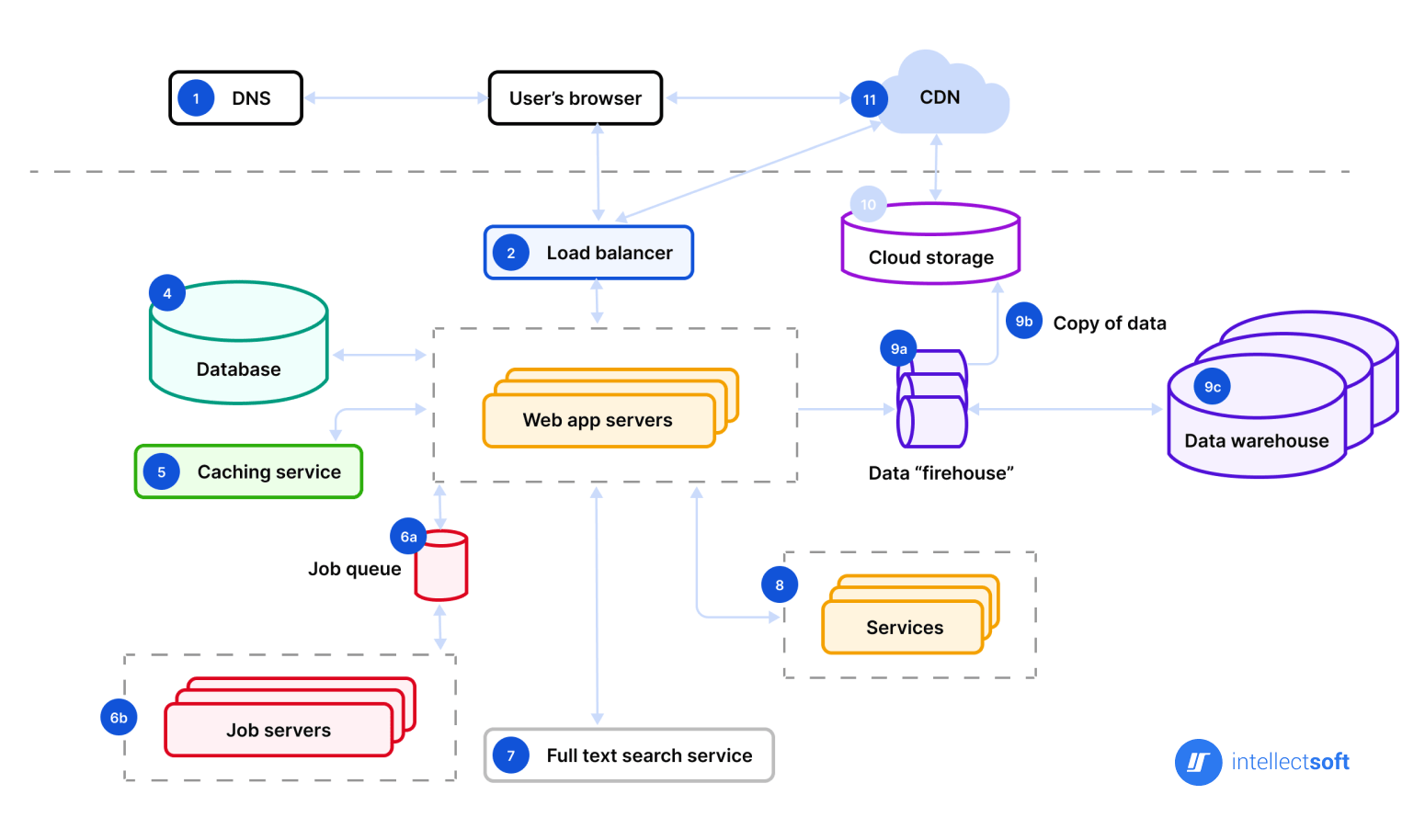 Illustration of a web application architecture diagram