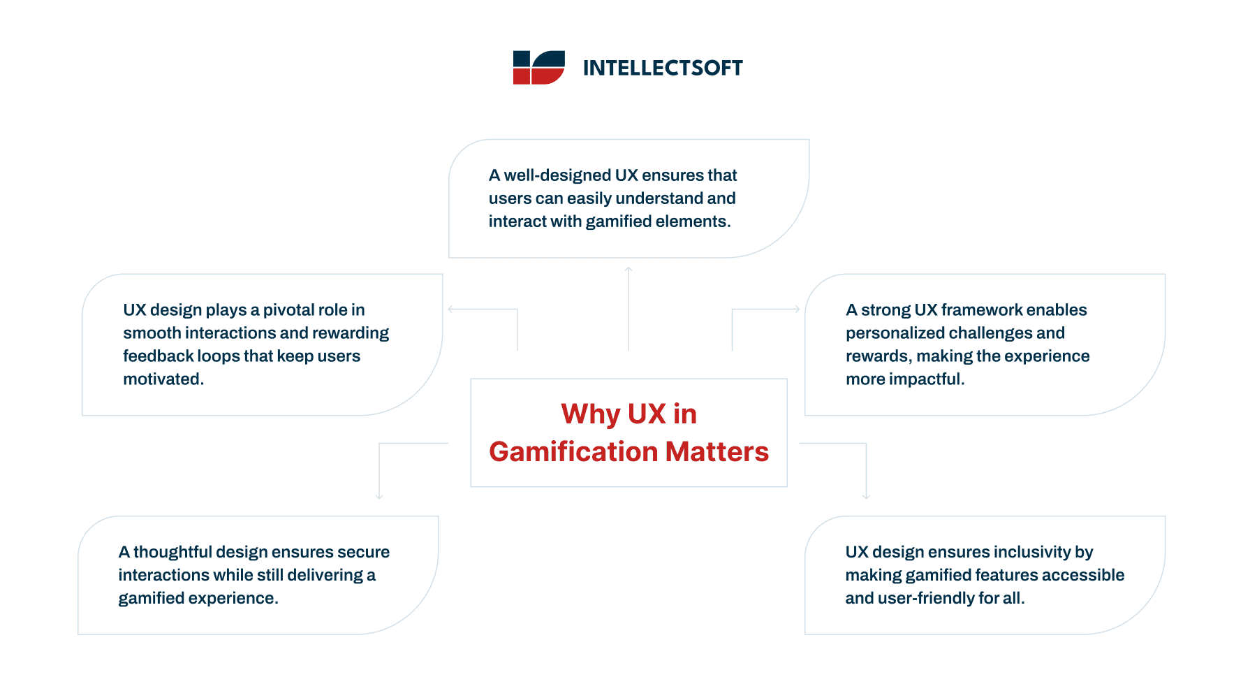 Diagram explaining why UX matters in gamification, highlighting usability, personalization, security, and inclusive user experience
