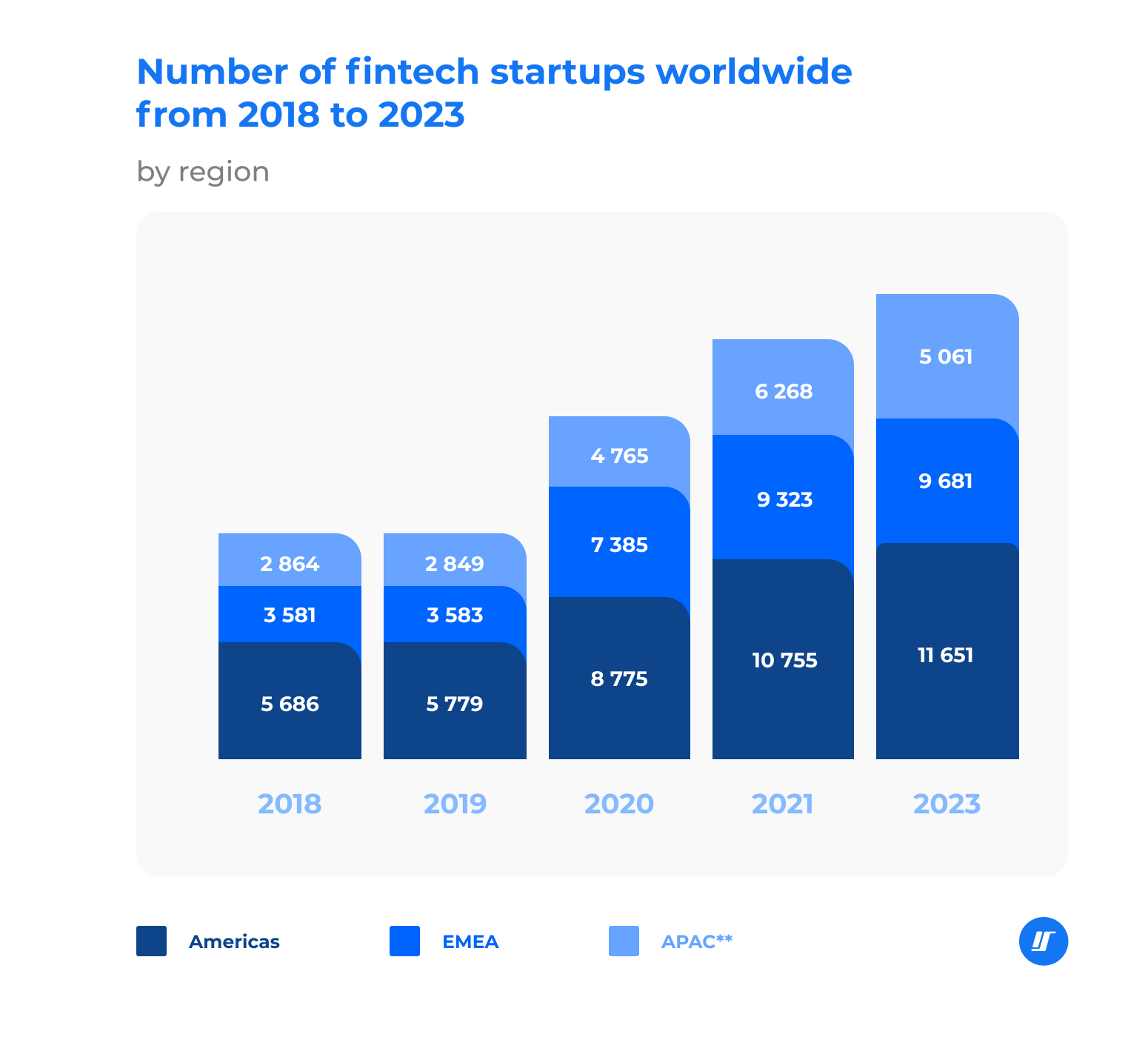 Number of fintech startups worldwide chart, 2018-2023